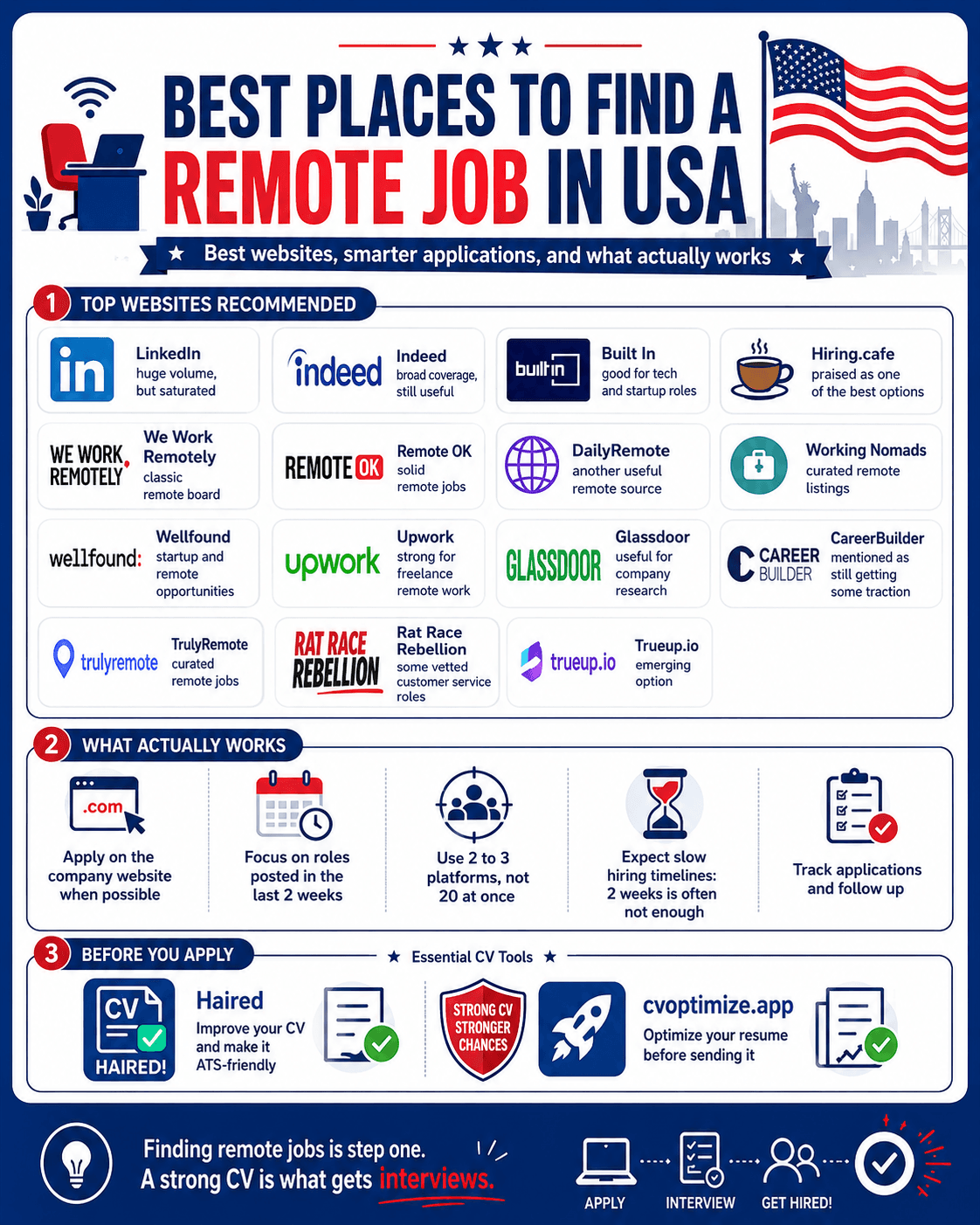 Best places to find a remote job in the USA - infographic with top websites and tips
