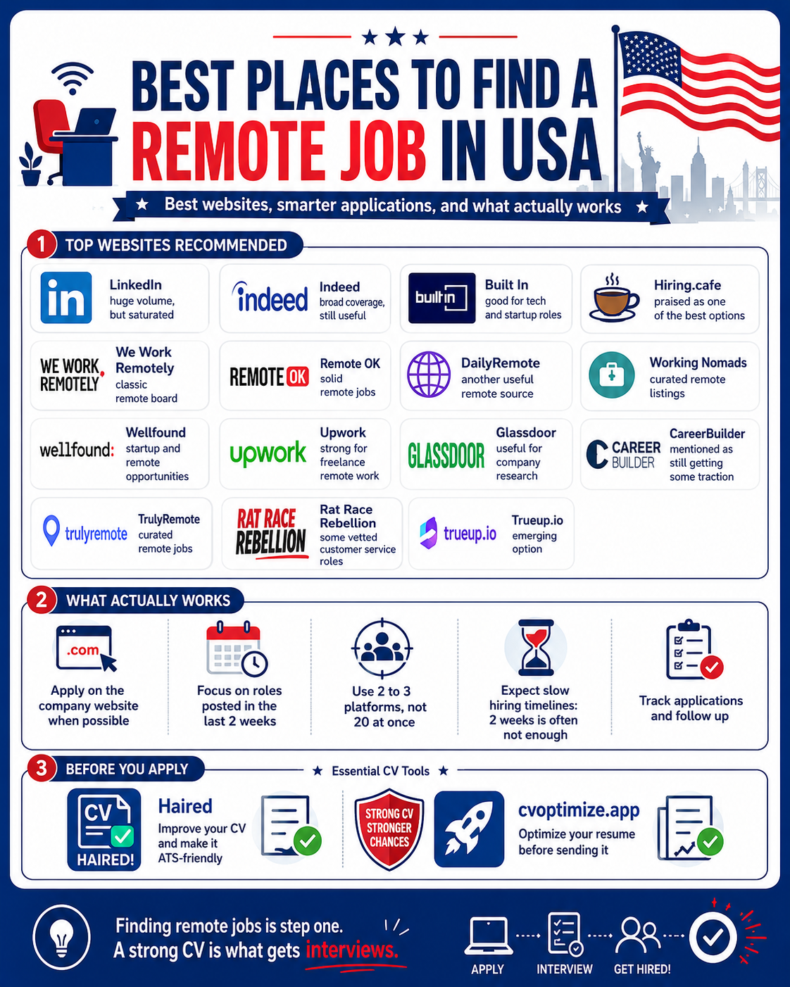 Best places to find a remote job in the USA infographic - top websites, what works, and CV tools
