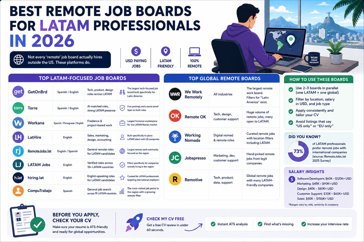 Best remote job boards for LATAM professionals in 2026 - top LATAM-focused boards, global boards, and salary insights