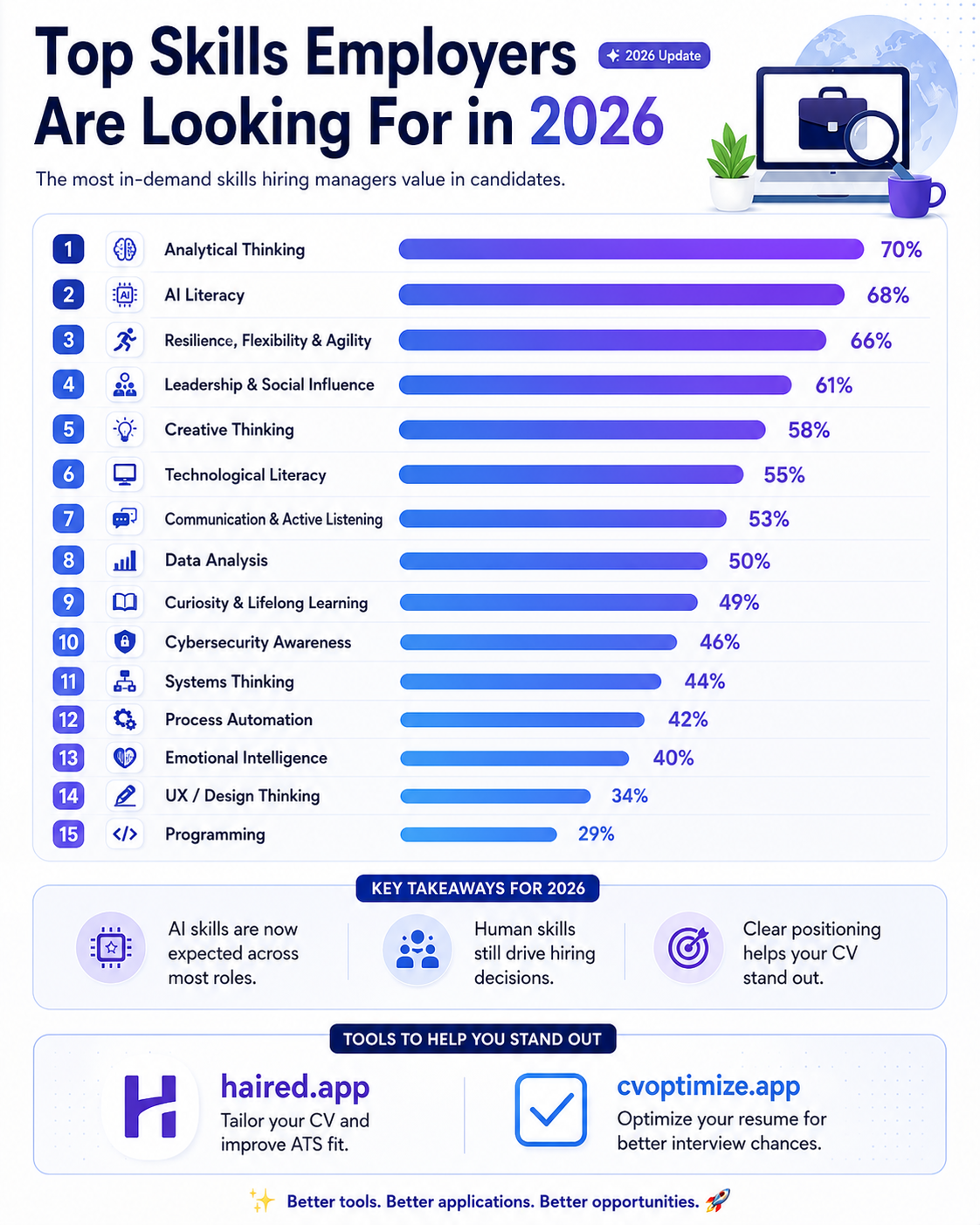 Statistics on the most in-demand skills for 2026, based on WEF, LinkedIn and Coursera data